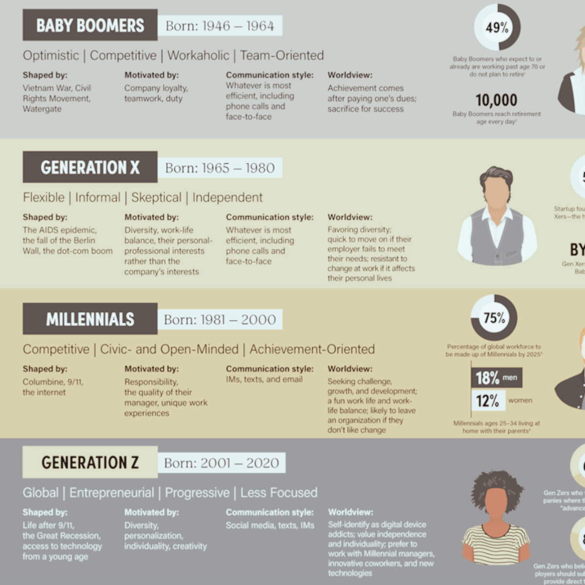 Stereotypioita eri sukupolvista työssä. Lähde: https://www.purdueglobal.edu/education-partnerships/generational-workforce-differences-infographic/